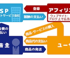 ブログサイト制作、アフィリエイト収益化指導致します イメージ1