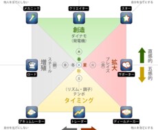 起業に最適、自分の特性を知ることができます 自分の強みと弱みを知り、起業戦略を立てましょう！