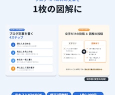 ブログ・X・noteの文章を図解にします テキストを送るだけ｜1枚2,000円・修正2回無料
