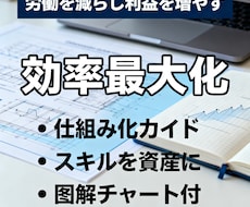 既存スキルを仕組み化し収益化へ導きます 労働集約型から脱却し寝ている間も収益が発生する仕組み