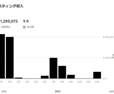 民泊運営の売り上げアップしたやり方を紹介しますます イメージ1