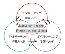 伝授します ３つのバイリンガル化で学ぶ「モチベーション主導学習メソッド」
