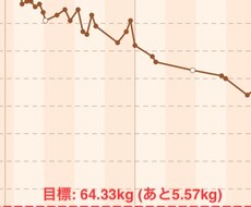２ヶ月　－５キロのダイエット方法お伝えします！