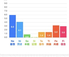 性格診断を用いたお悩み相談受付けます イメージ1
