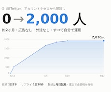 Xを2ヶ月で0→2000人にした設計で診断します 学生が自力で作った実データを元に改善点を出します
