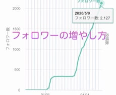 noteでフォロワー3000人増やした方法教えます 集客、売り上げアップしませんか？