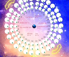 今のあなたの運勢の動向を読み解きます ★開運未来流ルネーション占星術×オラクルカードリーディング