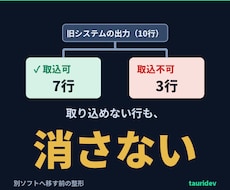 別のソフトに取り込める形にCSVを整えます 列名・電話・日付を取込仕様に統一。取込不可は消さず分離