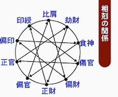 本格占いを格安で、あなたの悩みを解消します イメージ1