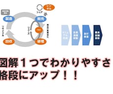 文章からパワーポイント図解資料を作成します ■至急対応可スペシャリスト資格保有者が作成します！