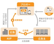 初級者向け。自己アフィリエイトのやり方教えます FX口座、クレジットカードなどで利益10万円を目指します。