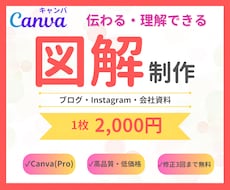 伝えたい情報を見やすい図解デザインにします イメージ1