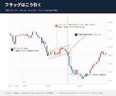 FX記事の解説用チャート図解、実相場から作ります イメージ1