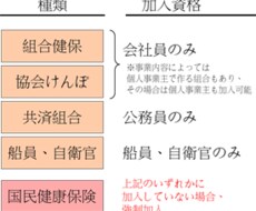 国民健康保険の手続きに関する疑問点にお答えします イメージ1