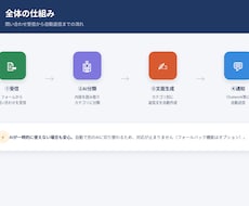 問い合わせ対応をAIで要約・自動化します Make×AIで分類・返信文作成・通知まで一括対応