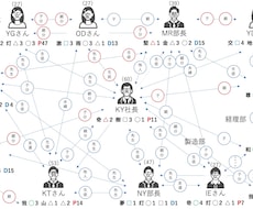 会社の『裏』組織図を作成しますます 人事トラブルに悩む中小企業経営者や管理者の方へ