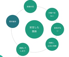 お相手の、現在の気持ちを図解します 貴方への気持ち、自分自身の気持ち、恋愛、仕事、対人等