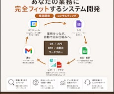 業務改善・システム構築の事前打ち合わせを実施します ご希望の自動化の実現可否を、プロ目線でご提案いたします。