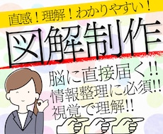 脳に直接届く、わかりやすい図解制作します
