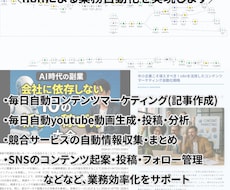 n8n・difyを活用した業務の自動化を実現します イメージ1