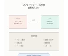 Googleスプレッドシート自動化します イメージ1
