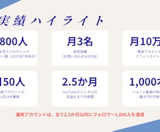 採用・集客に強いSNS運用を戦略から代行します イメージ1