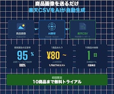 楽天の商品登録CSV、AIで爆速作成します イメージ1