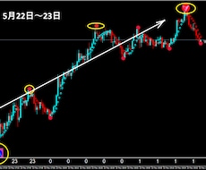 FXで専業（スキャルピング）デイレ－ドになります ゴ－ルド通貨以外でも大丈夫です期間限定でお安くしました