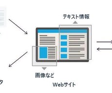 検索で上位に出てきやすいホームページを作ります イメージ1