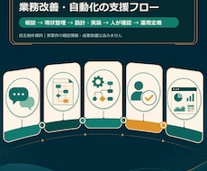 GASと生成AIで業務改善を支援します イメージ1