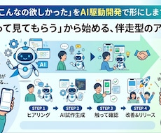 こんなの欲しかった、をAI駆動開発で形にします 「まず作って見てもらう」から始める、伴走型のアプリ開発