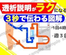 透析患説明がラクになる図解４枚セット作成します イメージ1