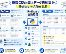 Excel・CSVの繰り返し作業を自動化しますます イメージ1