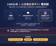 LINE公式×AIの自動応答ボットを構築します 30年のシステム屋が"暴走しない"設計で。運用手順書つき
