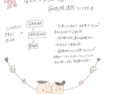看護学生の病態関連図・実習のお手伝いします イメージ1