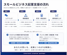 スモールビジネスの起業計画・融資支援します 創業計画・融資資料・事業設計をサポート