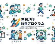 三日坊主でなかなか続かないを改善します イメージ1