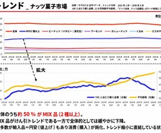 食品のトレンド市況を分析しpptにまとめます 市場規模・購入率・購入金額等の変化点を抽出・考察します