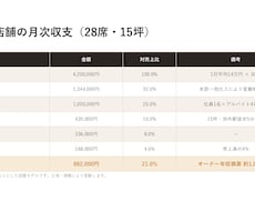 飲食業の出店・FC募集の資料を現場目線で作ります 飲食の現場を知る作り手｜収支表・図解まで対応