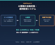 AIで情報収集から通知まで丸ごと自動化します 人が見に行かなくても、毎朝データが集まって届く仕組み