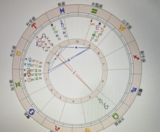 あなたの生まれた時のホロスコープを作成します イメージ1