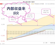 不動産投資シミュレーション全体が一目でわかります 不動産投資は内部収益率（IRR）で判断することを推奨します