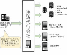 決済で悩まれている方へアドバイス致します ネットショップの決済関係に関する悩みをサポートします。