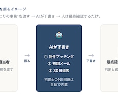 宅建士監修の不動産事務AIプロンプト集を販売します イメージ1