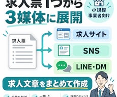 求人原稿を媒体別に3種類へ整えます イメージ1