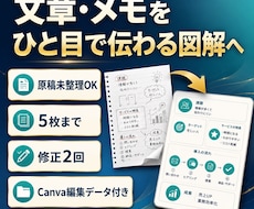 文章・メモを見やすい図解資料に整えます 原稿未整理OK|5枚・修正2回・Canva編集データ込み