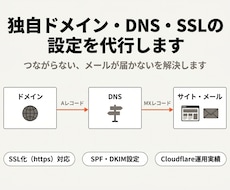 独自ドメイン・DNS・SSLの設定を代行します Aレコード・CNAME・MX・SPFの設定やSSL化に対応