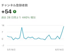 チャンネル登録増やす方法教えます イメージ1