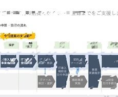 現役コンサルタントがビジネス用のパワポを作成します イメージ1