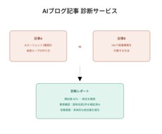 AIブログ記事の重複・誤りを診断します イメージ1